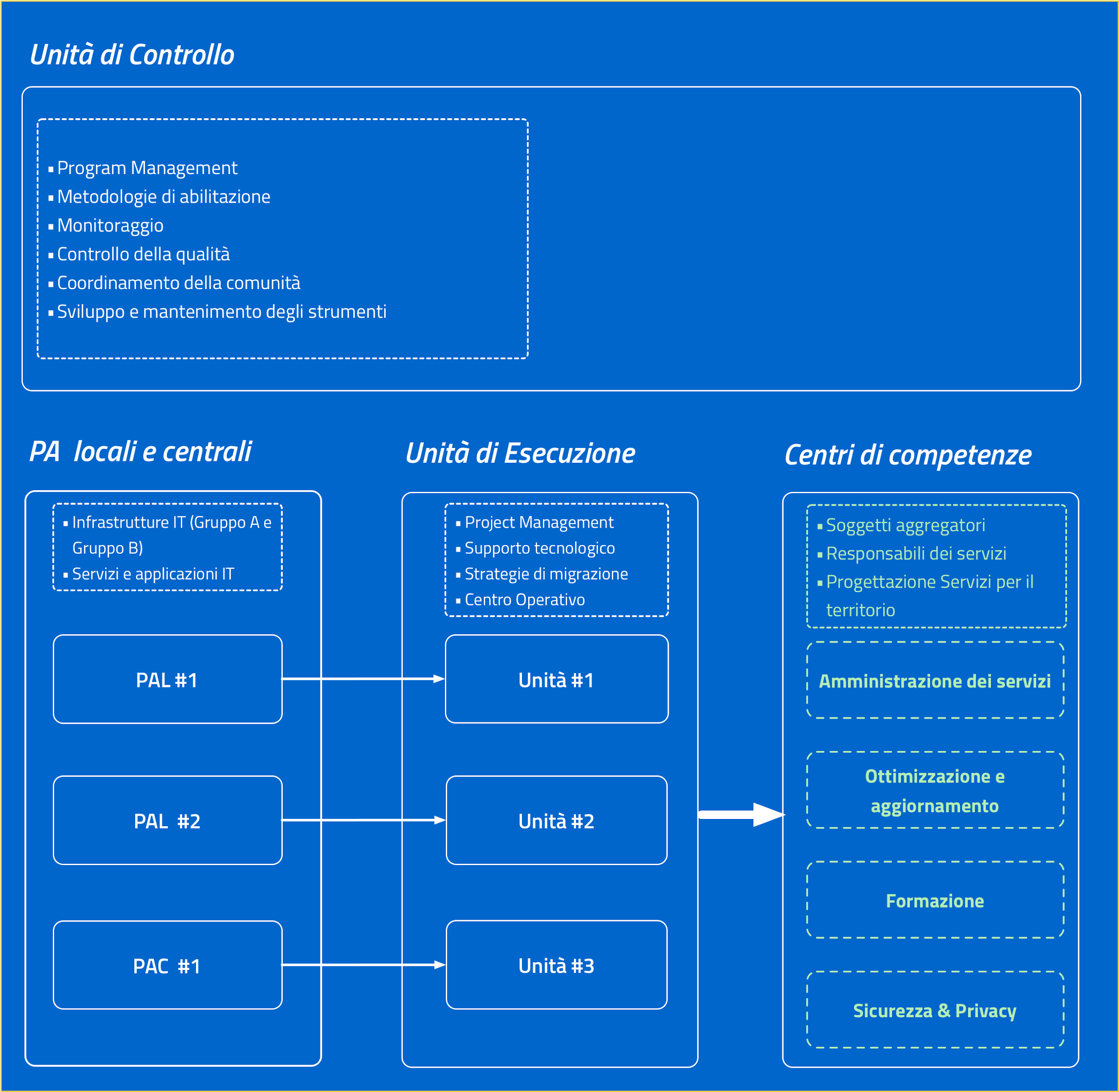 Le componenti del Cloud Enablement Program